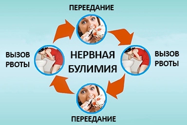 Лечение булимии в Чишмах